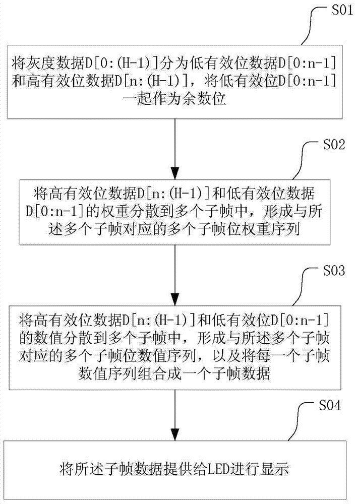 Grayscale display driving method and device for LED display