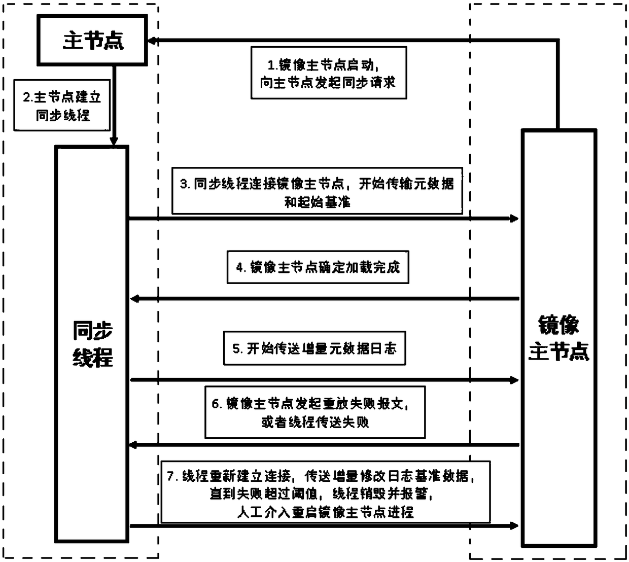 A method of making an MFS distributed file system highly available