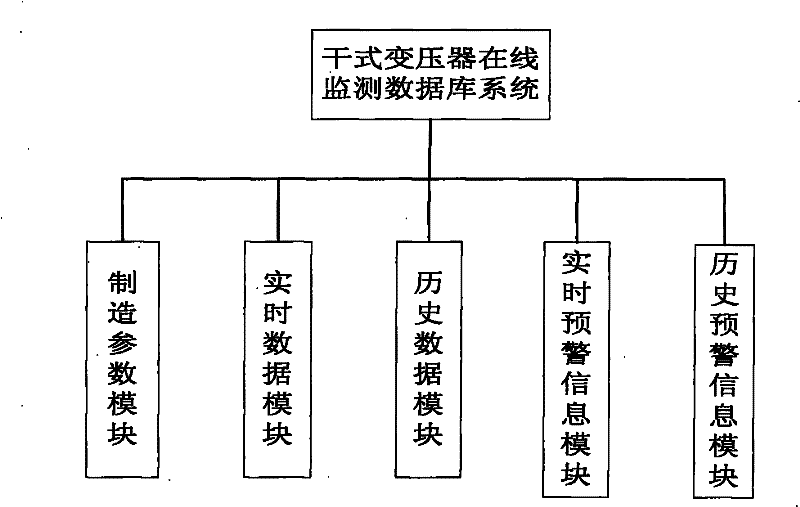 Fault on-line diagnosis and early warning method of flameproof dry-type transformer for mine