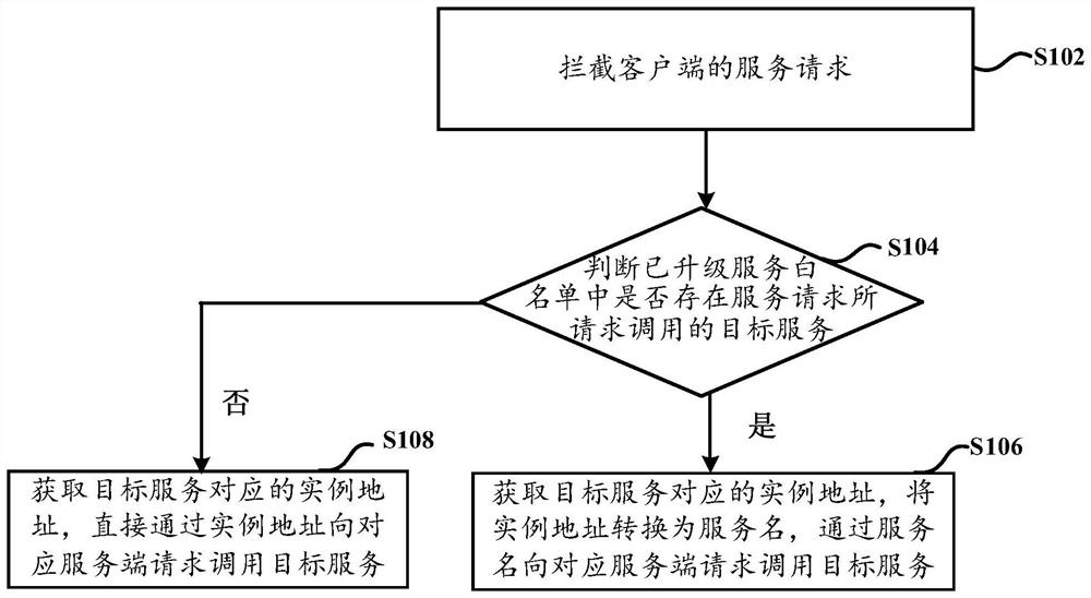 Service request processing method and device, storage medium and computing equipment