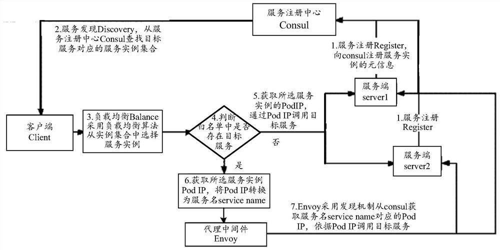 Service request processing method and device, storage medium and computing equipment