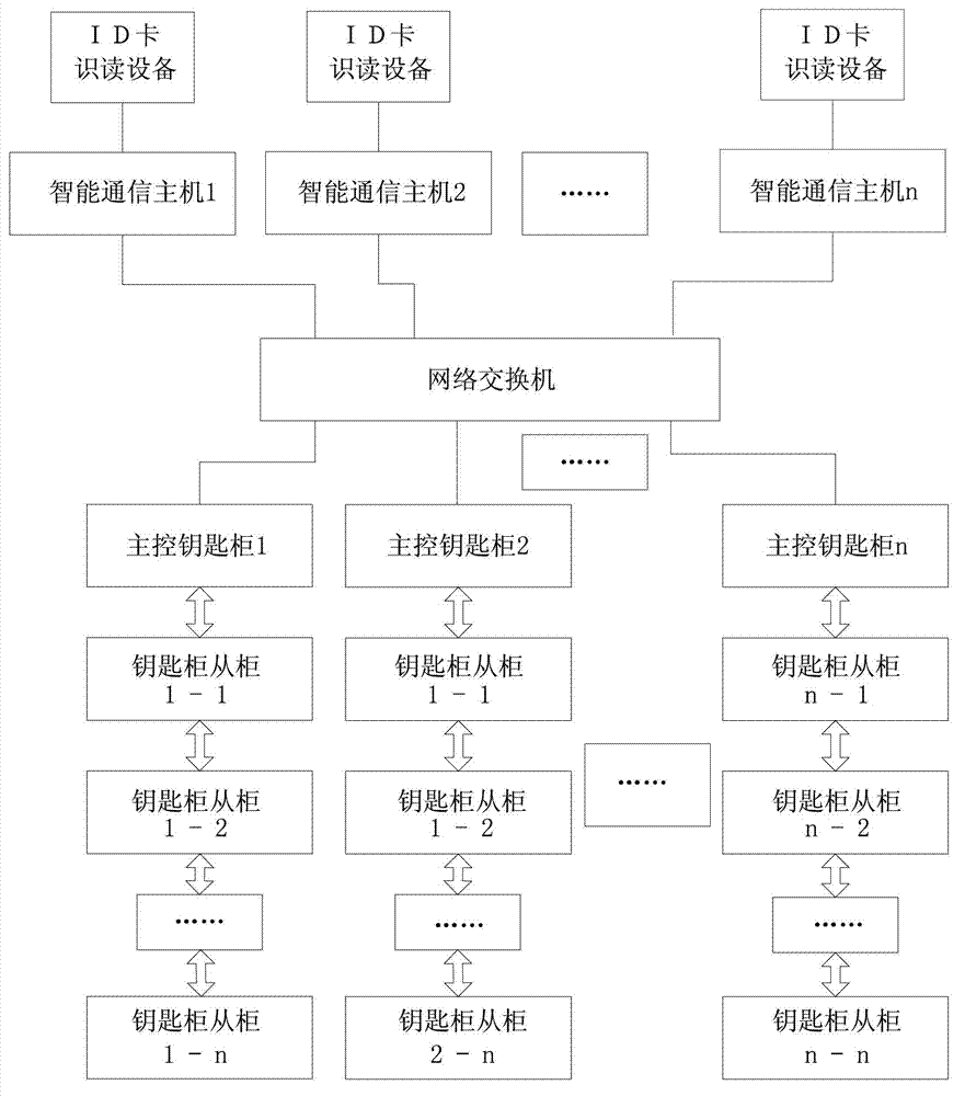 Intelligent key managing system and self-inspection processing method thereof