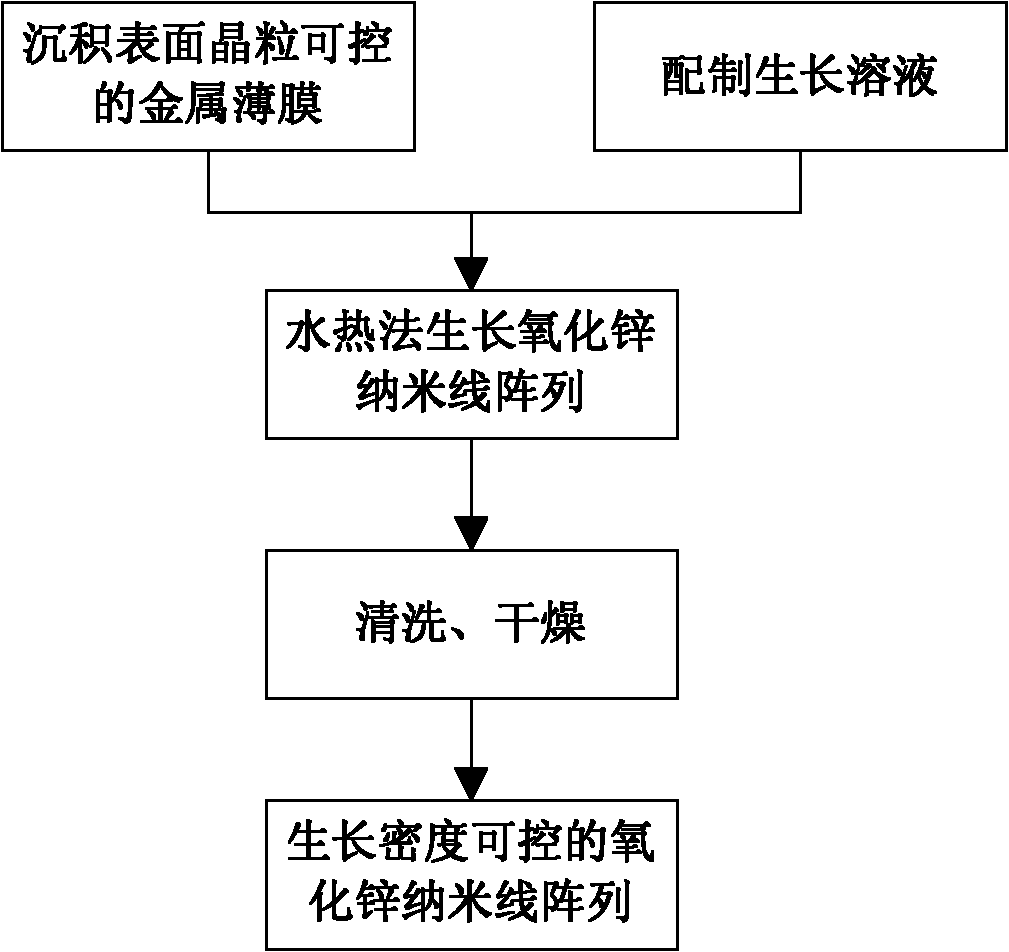 Preparation method of zinc oxide nano linear array