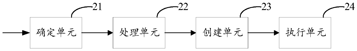 Method, device and equipment for executing machine learning task and computer storage medium