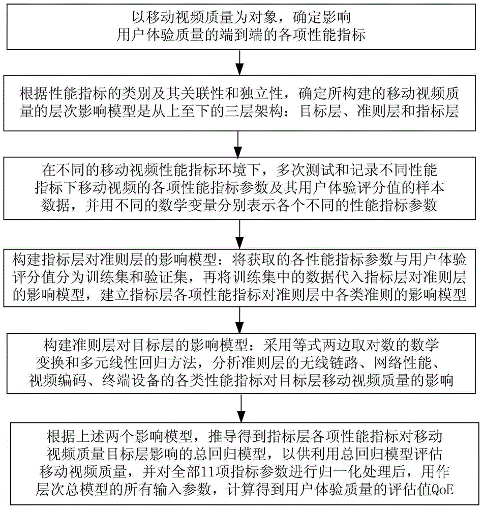 Mobile video quality assessment method based on hierarchy analysis and multiple linear regressions