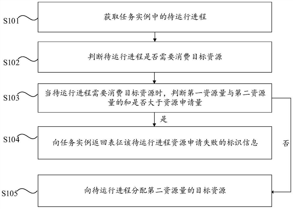 Resource isolation method, distributed platform, computer equipment and storage medium