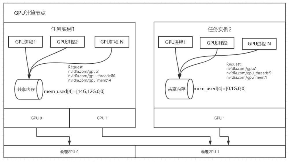 Resource isolation method, distributed platform, computer equipment and storage medium