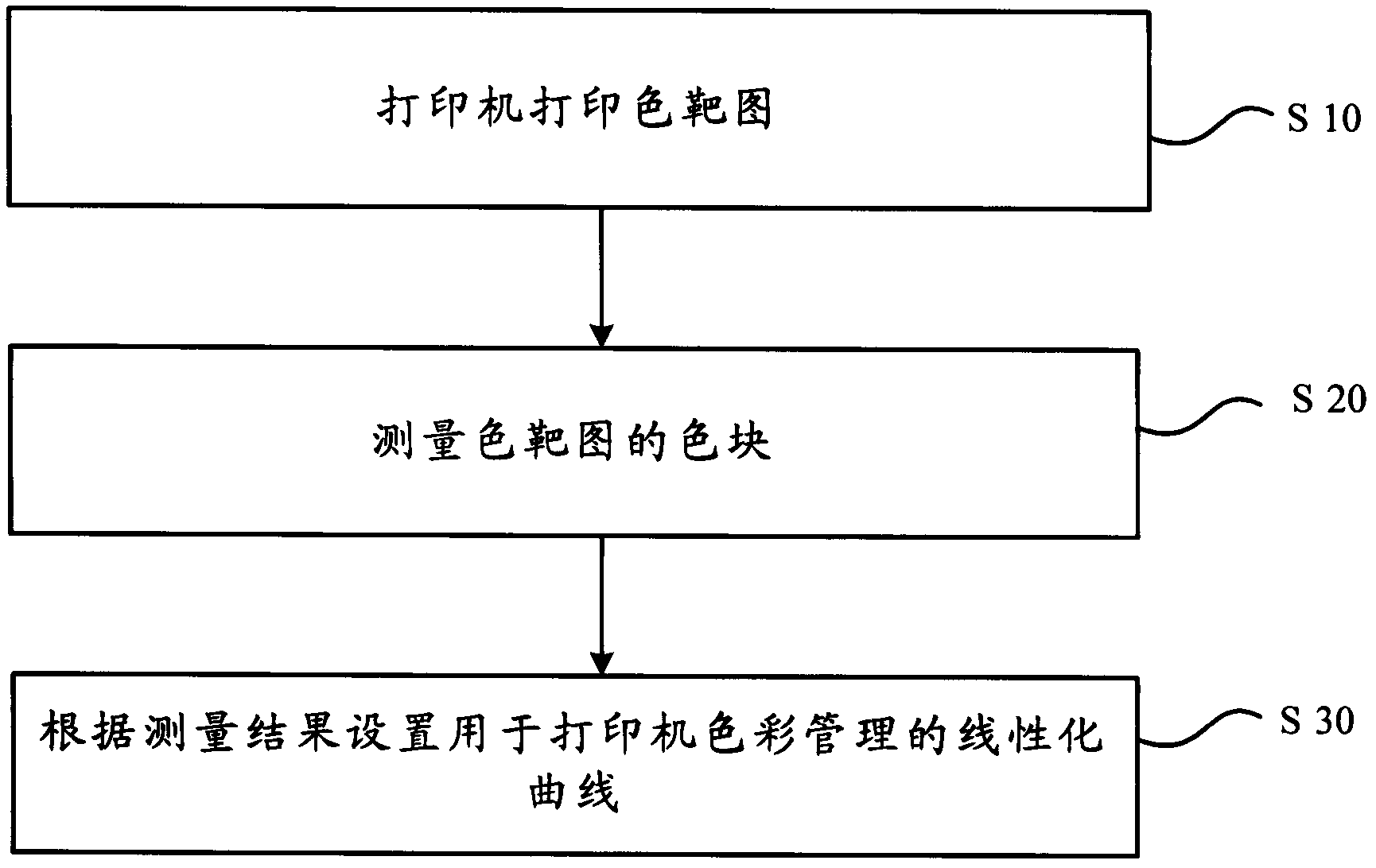 Printer calibration method and device used for color management