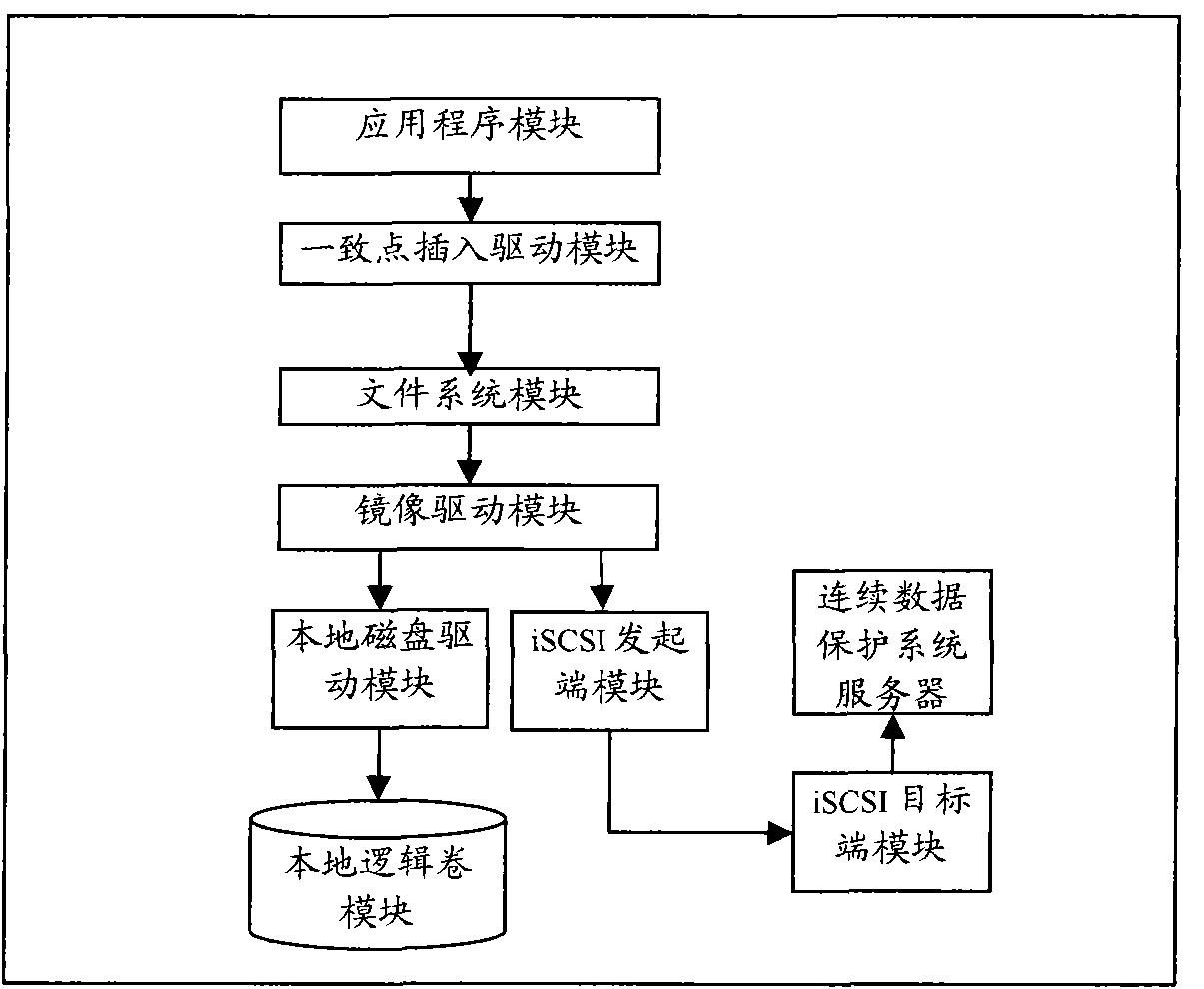 Volume stage continuous data protection system supported by consistent point insertion and recovery and method