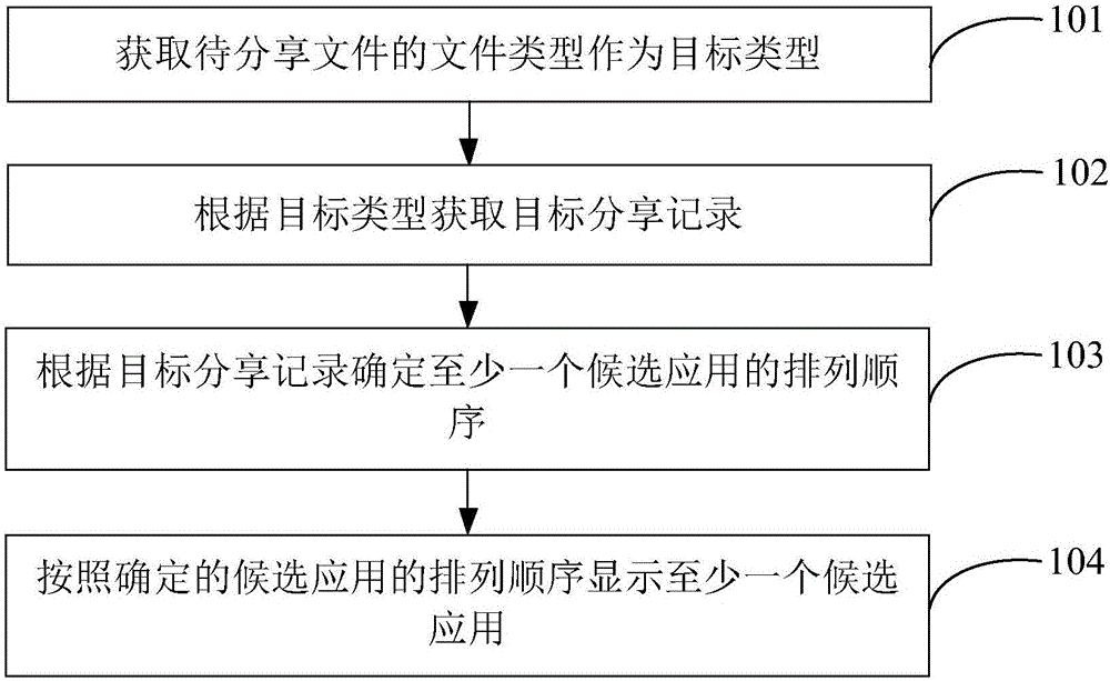 Display method, device and equipment of candidate application