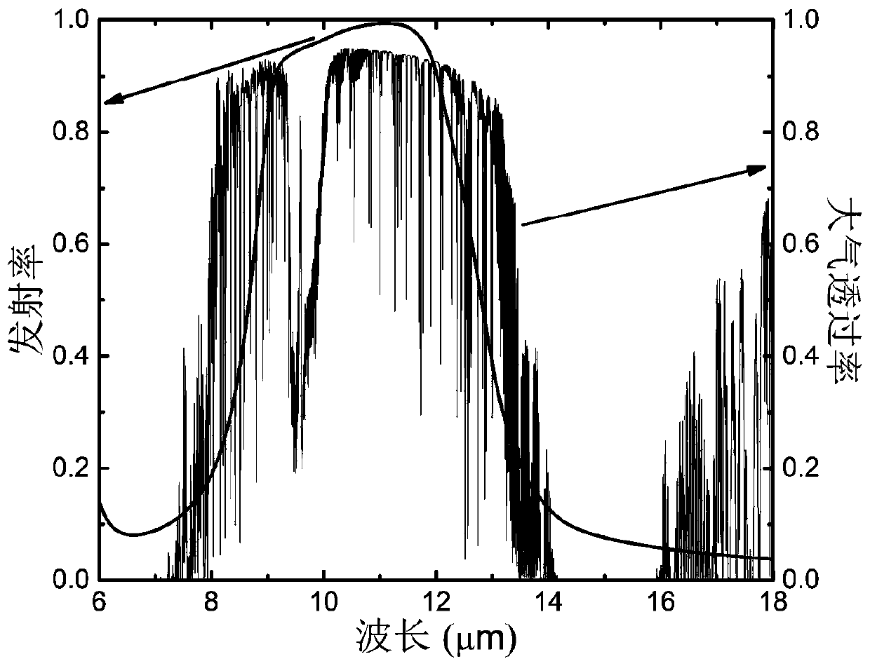 Selective absorption emitter