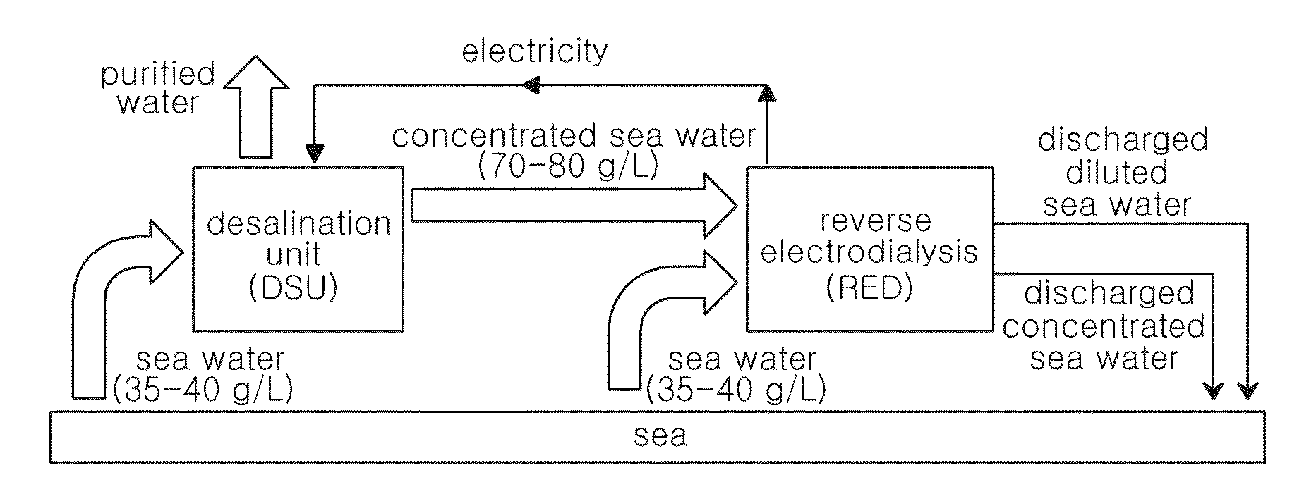 Complex apparatus of reverse electrodialysis equipment and desalination plant and method for improving power density thereof