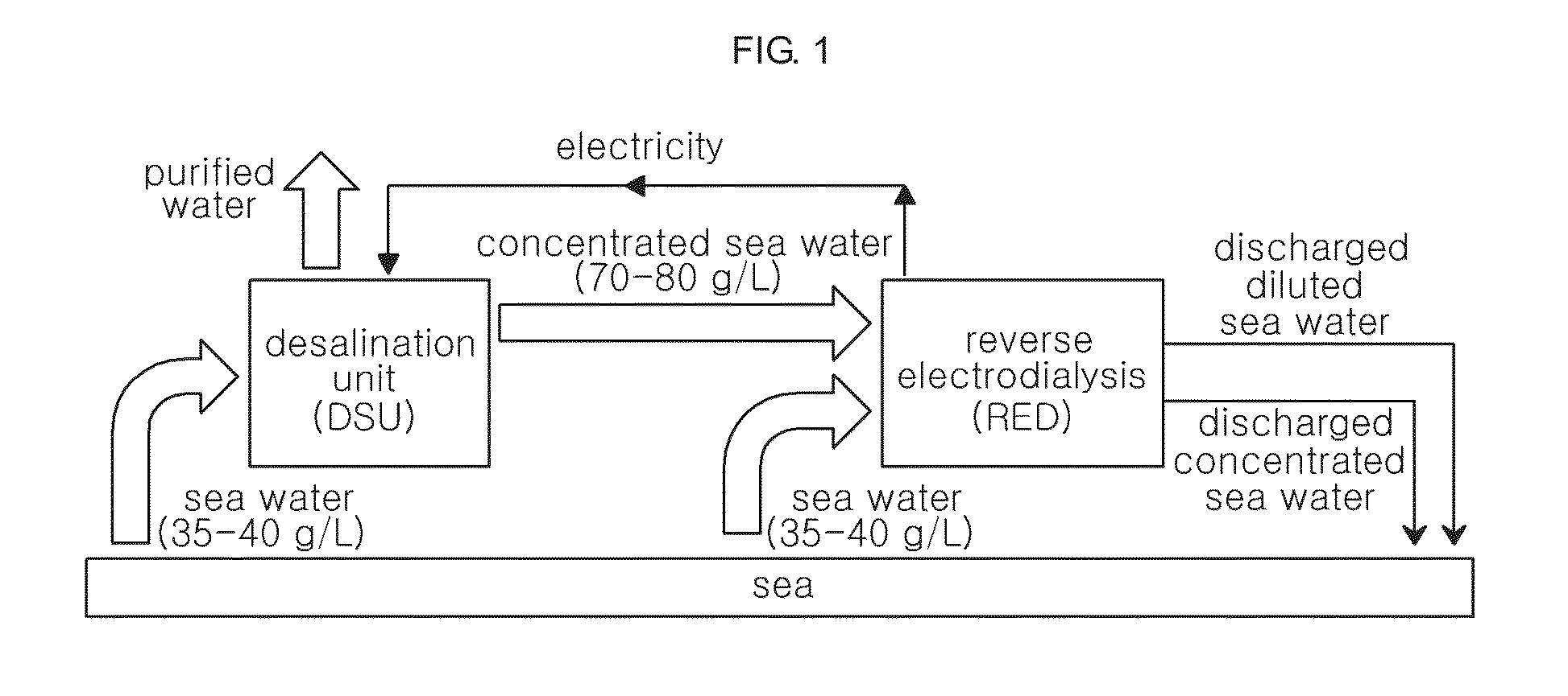 Complex apparatus of reverse electrodialysis equipment and desalination plant and method for improving power density thereof