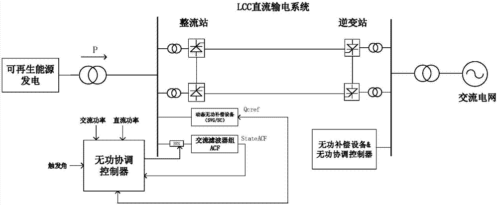 Power coordination control method and apparatus applicable to LCC type direct current power transmission system