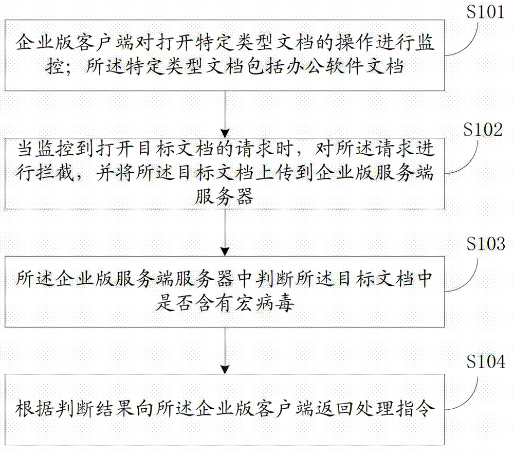 Macro-virus searching and killing method and system