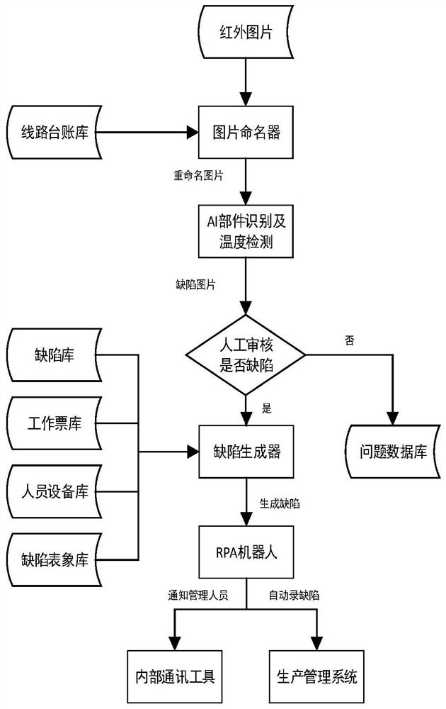 Intelligent processing method for infrared inspection data of power transmission line