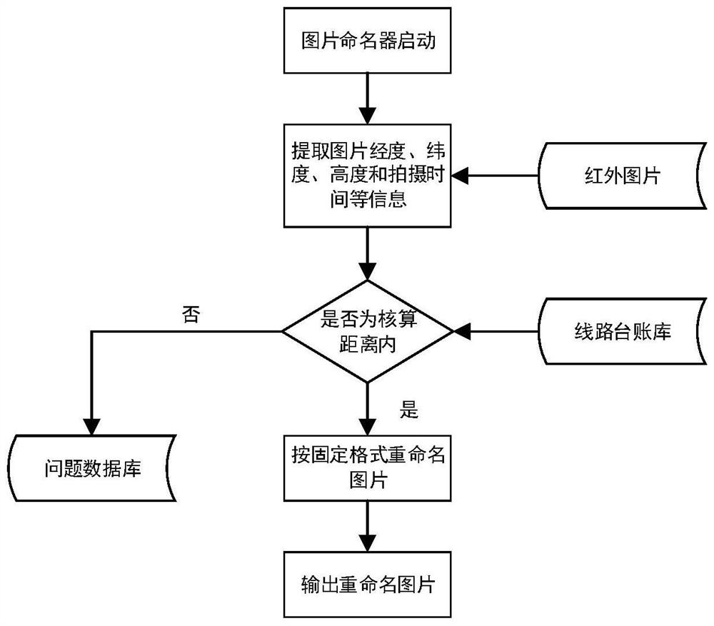 Intelligent processing method for infrared inspection data of power transmission line