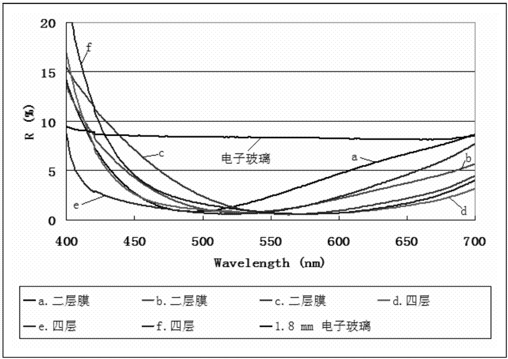 Method for preparing adjustable broadband anti-reflection coated glass by solution chemistry