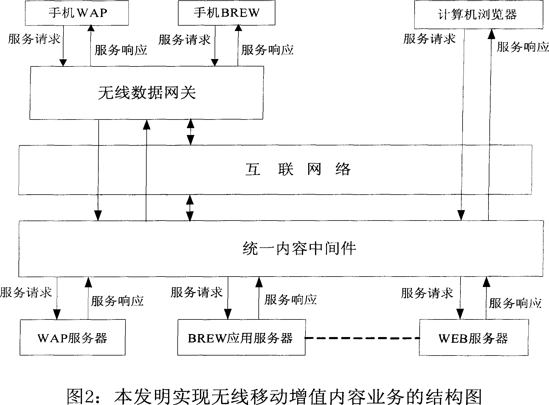 Method for integrating content in wireless mobile increment business and content integrating intermediate element