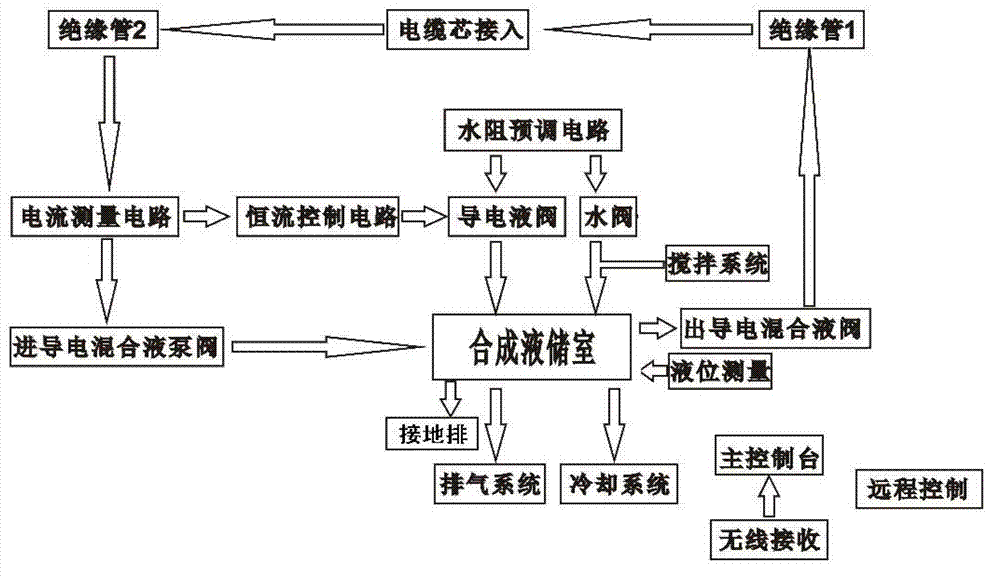 Constant current discharging device for ultra-high voltage long cable after direct-current withstand voltage test