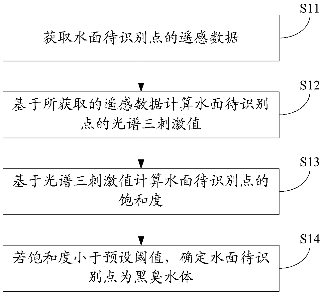 Remote sensing identification method and device for urban black and odorous water bodies