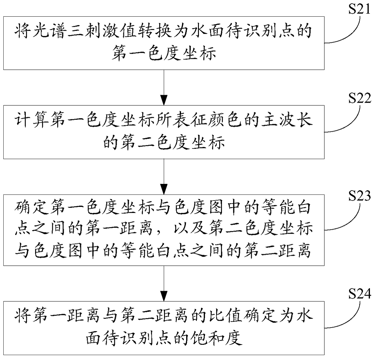 Remote sensing identification method and device for urban black and odorous water bodies