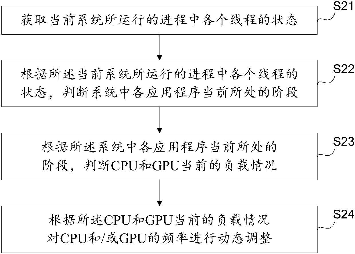 Power consumption management method and apparatus, and electronic device