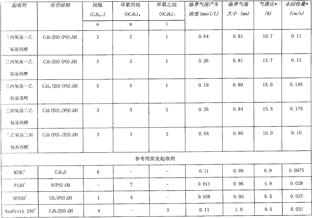 Preparation method for acyclic compound used as foaming agent