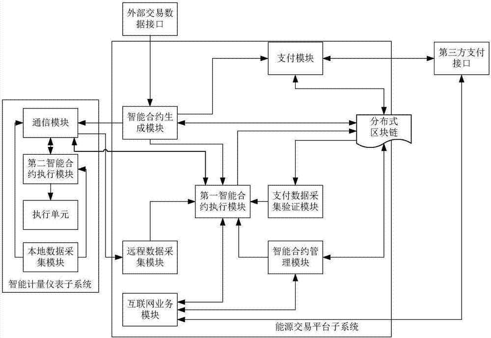 Intelligent energy transaction management system and method based on block chain technology