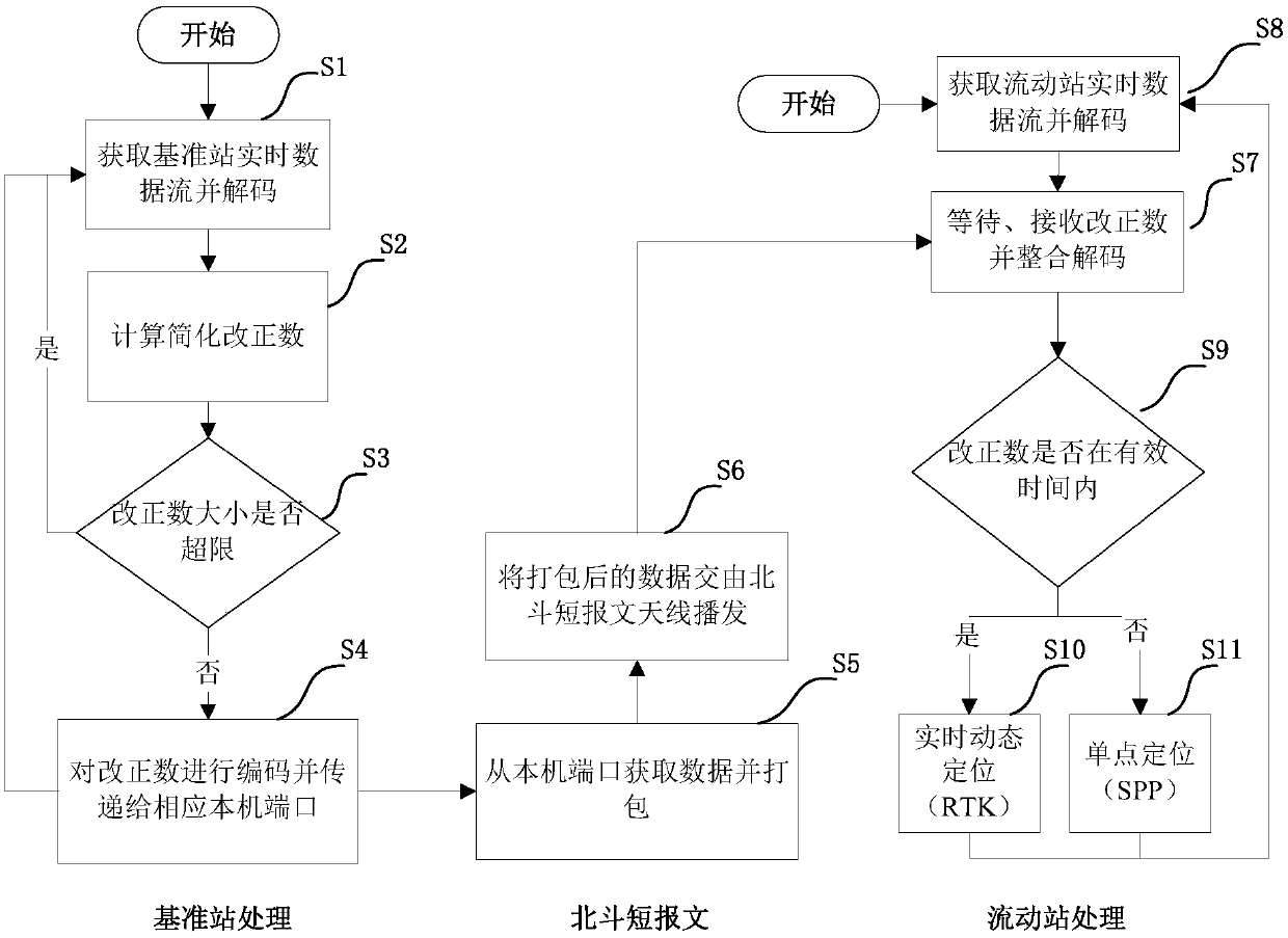 Single-base-station long-distance offshore real-time dynamic positioning method