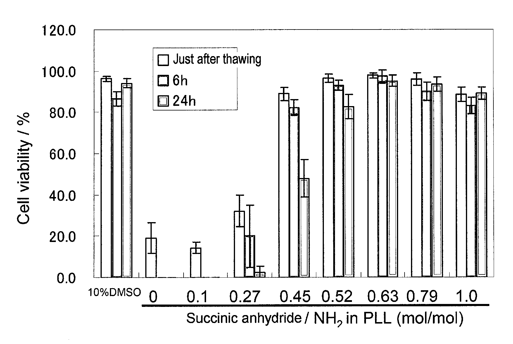 Composition for cryopreservation of cells and tissues