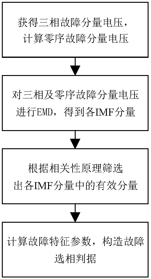 Photovoltaic transmission line fault phase selection method based on IMF energy entropy