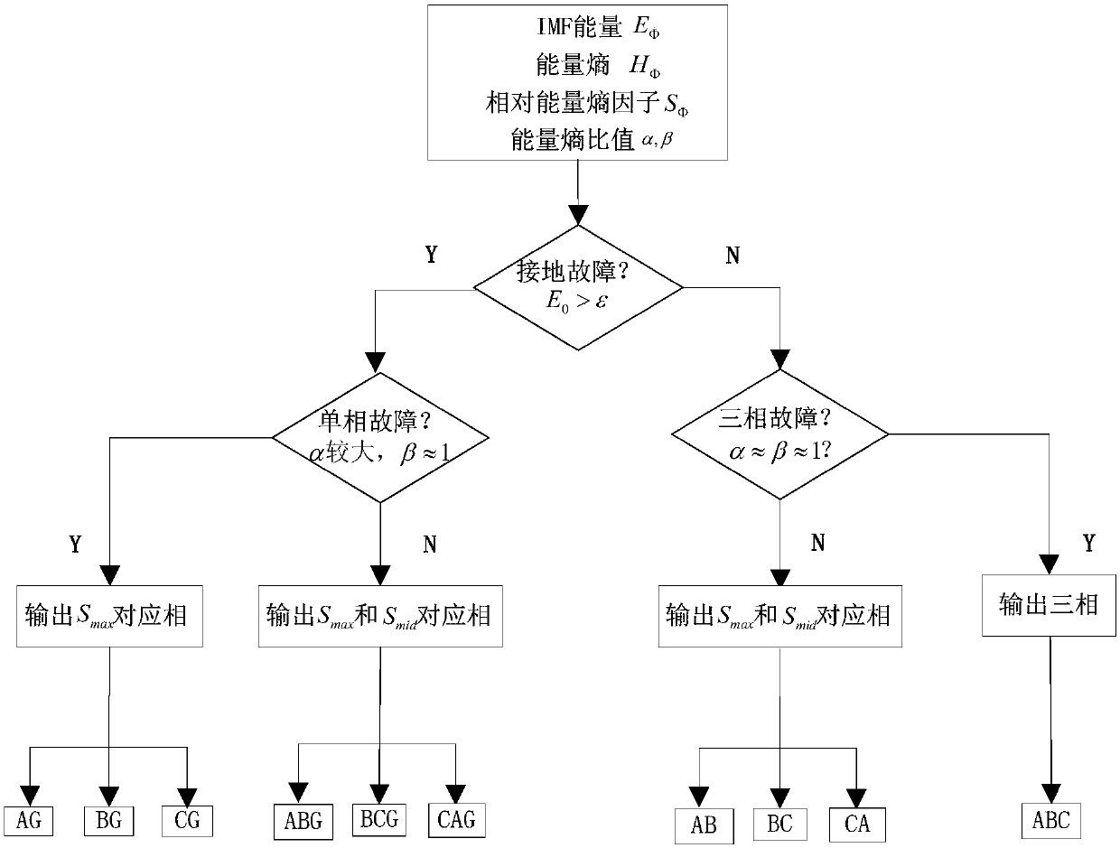 Photovoltaic transmission line fault phase selection method based on IMF energy entropy