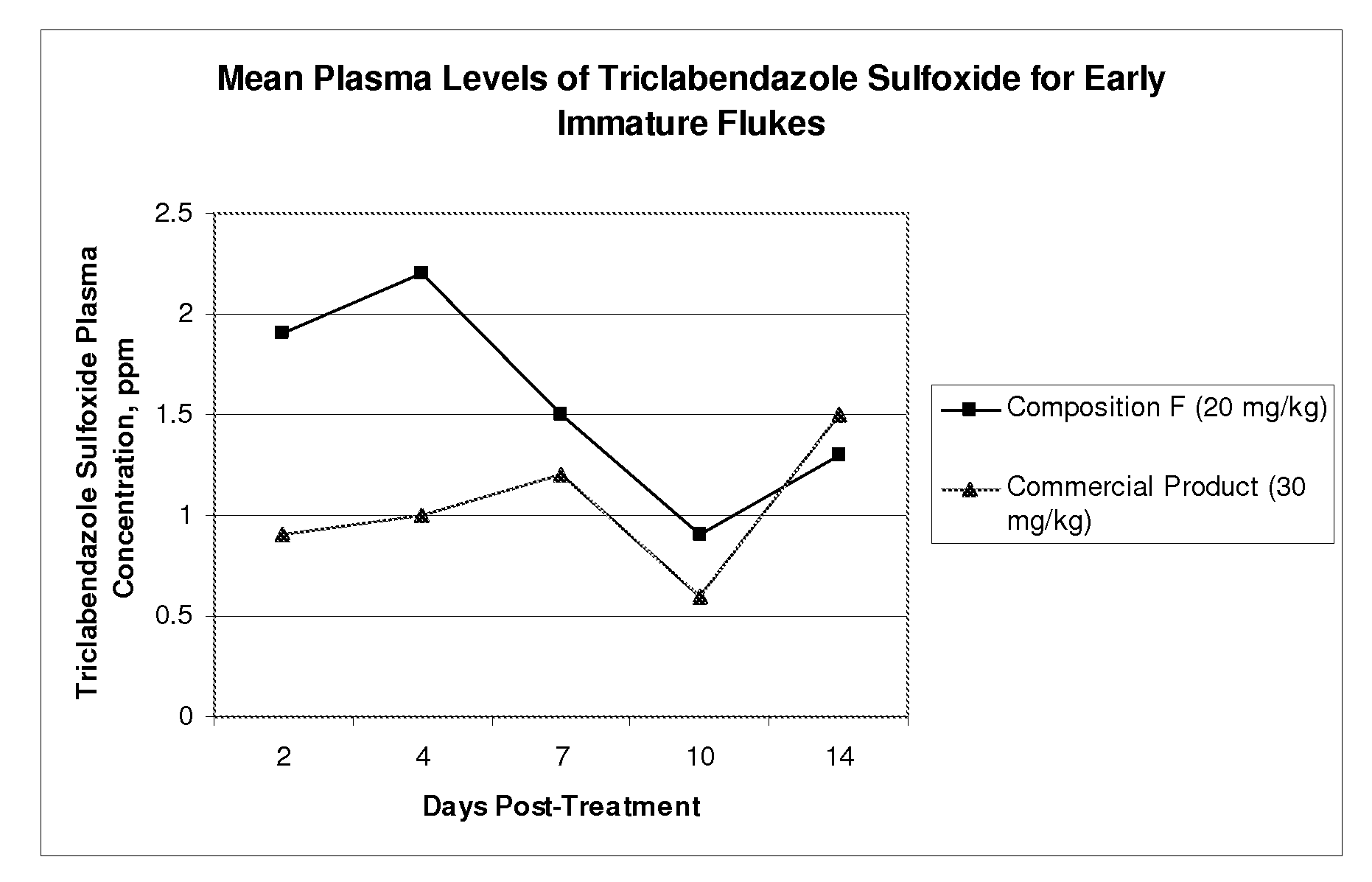 Benzimidazole Anthelmintic Compositions