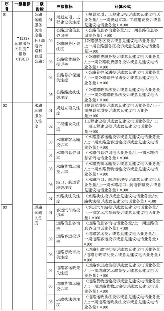 Comprehensive transportation industry evaluation method