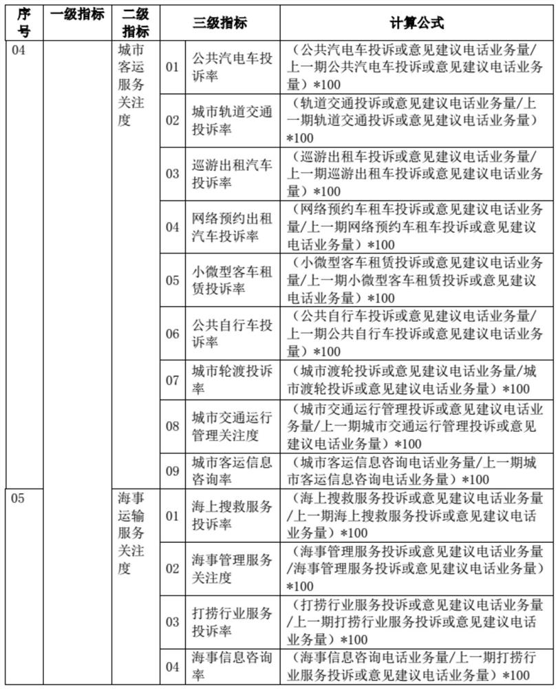 Comprehensive transportation industry evaluation method