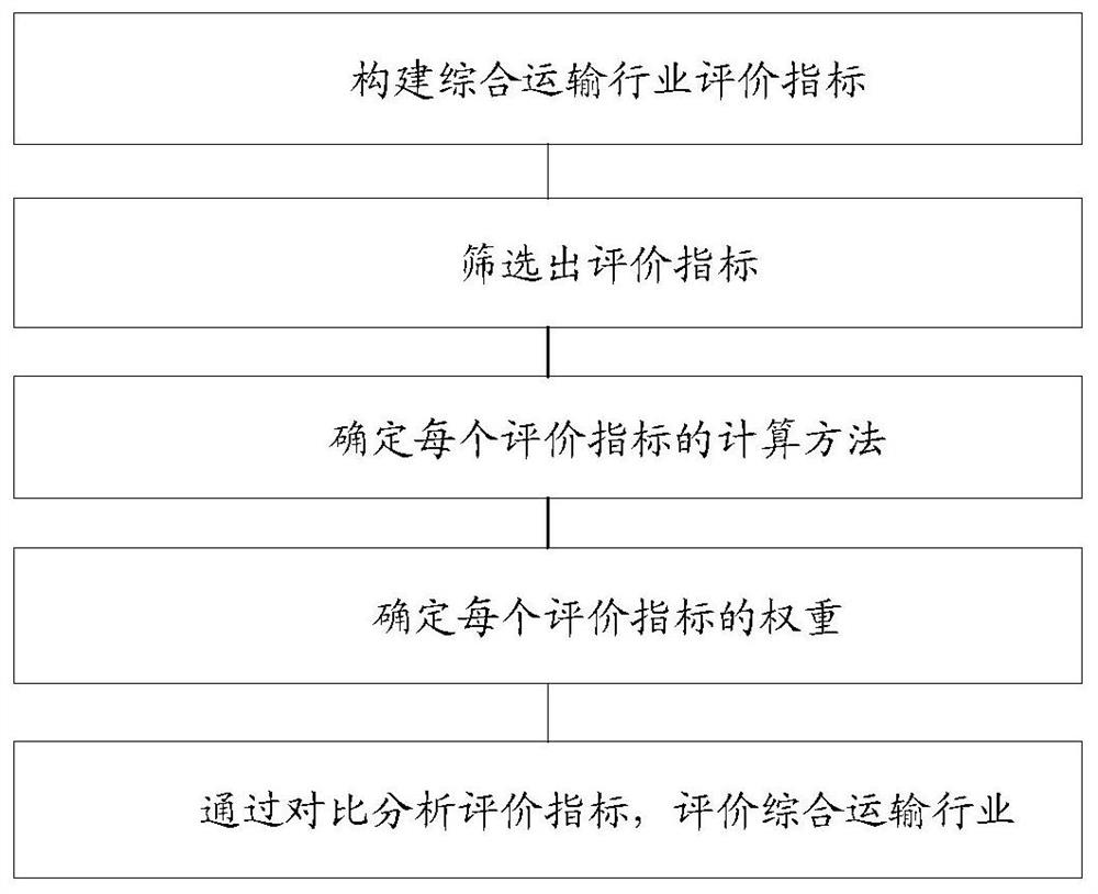 Comprehensive transportation industry evaluation method