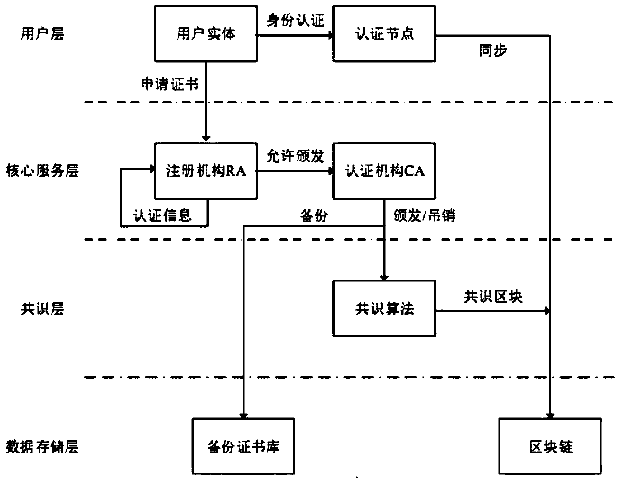 Trusted identity authentication method and system, storage medium and cloud computing terminal