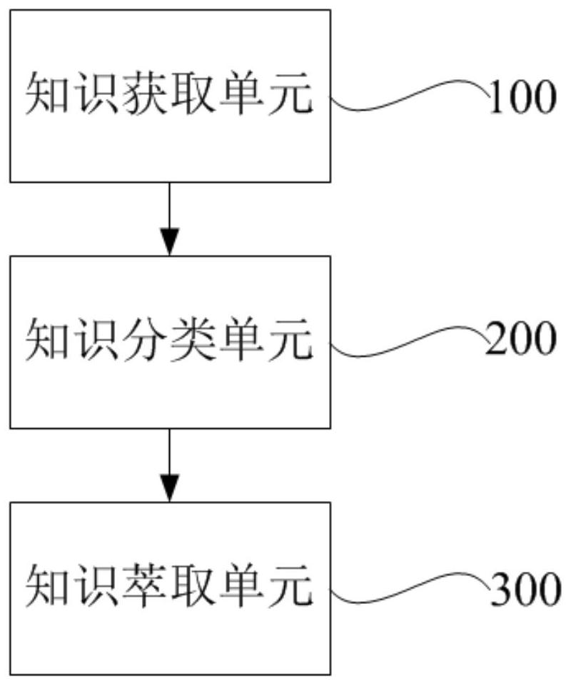 A method and system for knowledge extraction