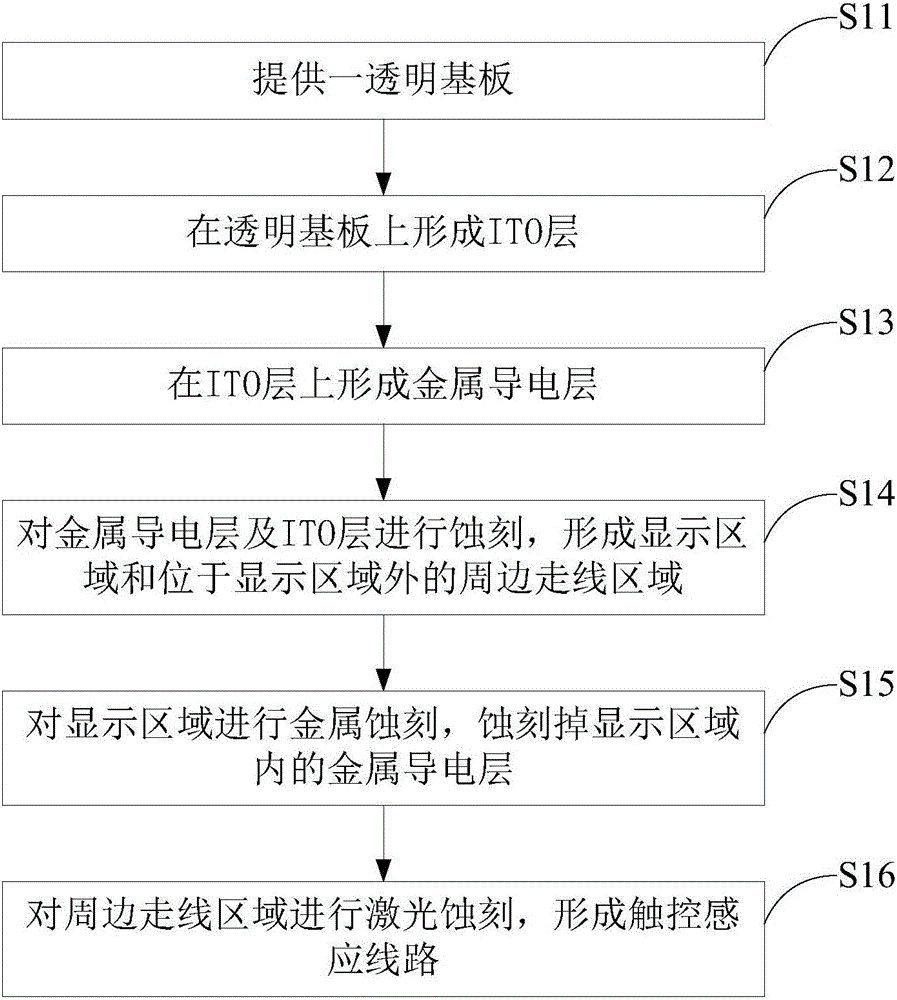 Capacitive screen and preparation method thereof