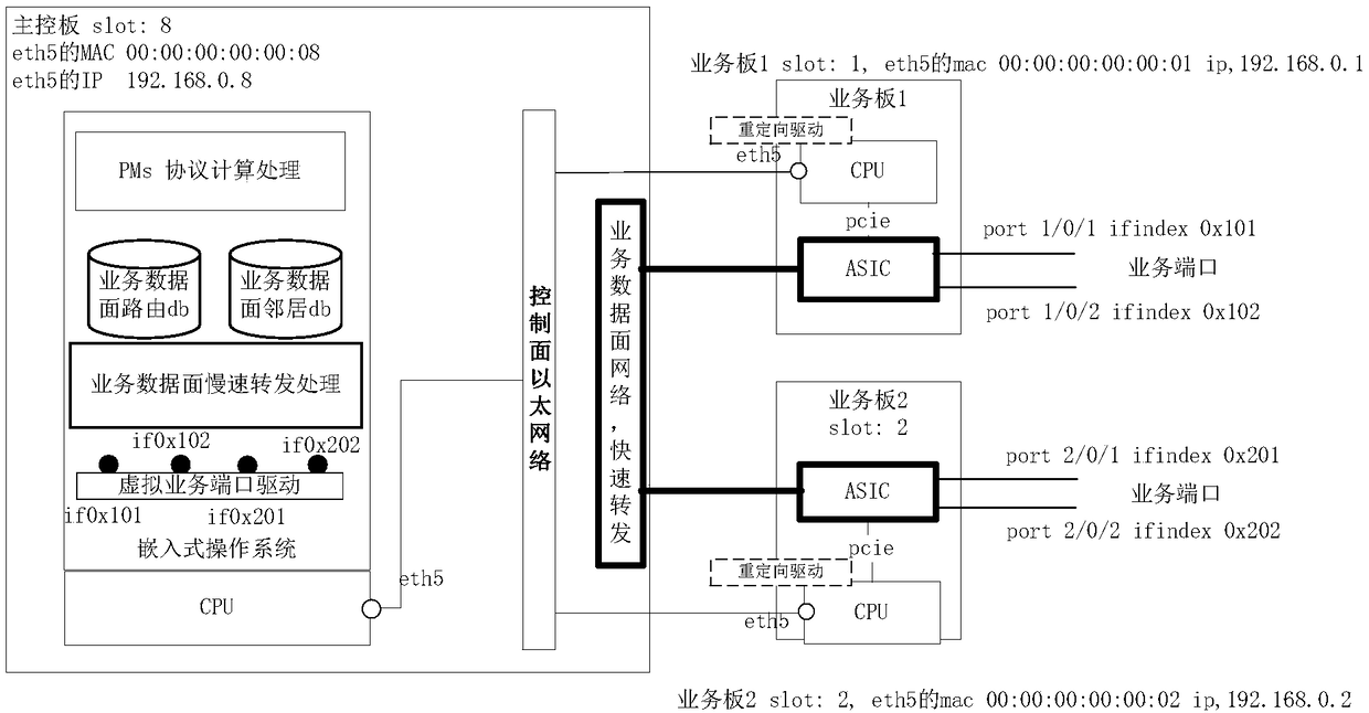 Service message cross-board processing system and service message redirection method