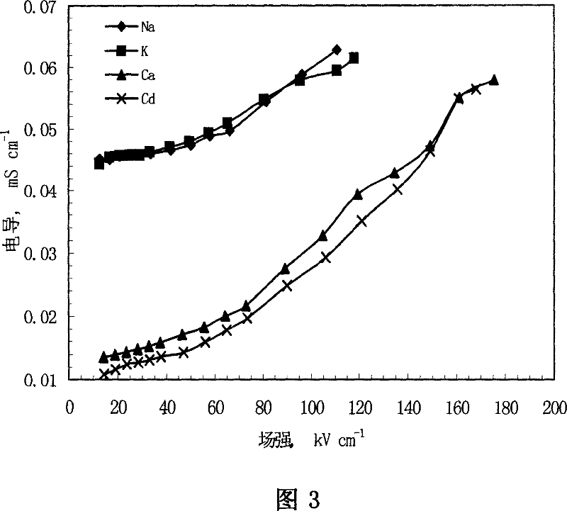 Method for measuring clay dispersion average binding free energy and adsorption free energy to cation