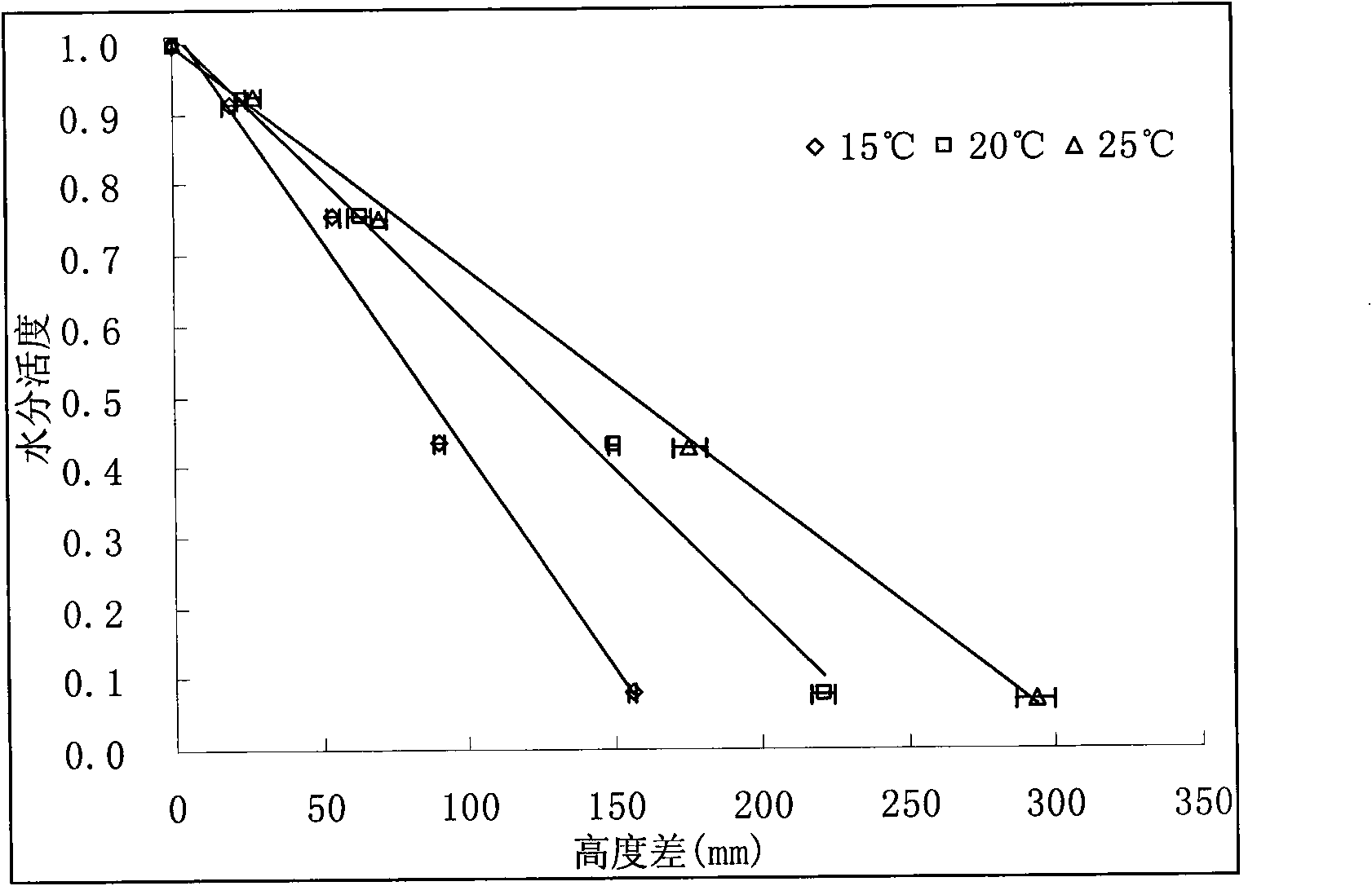 Method for measuring water activity by using vapor pressure and device thereof