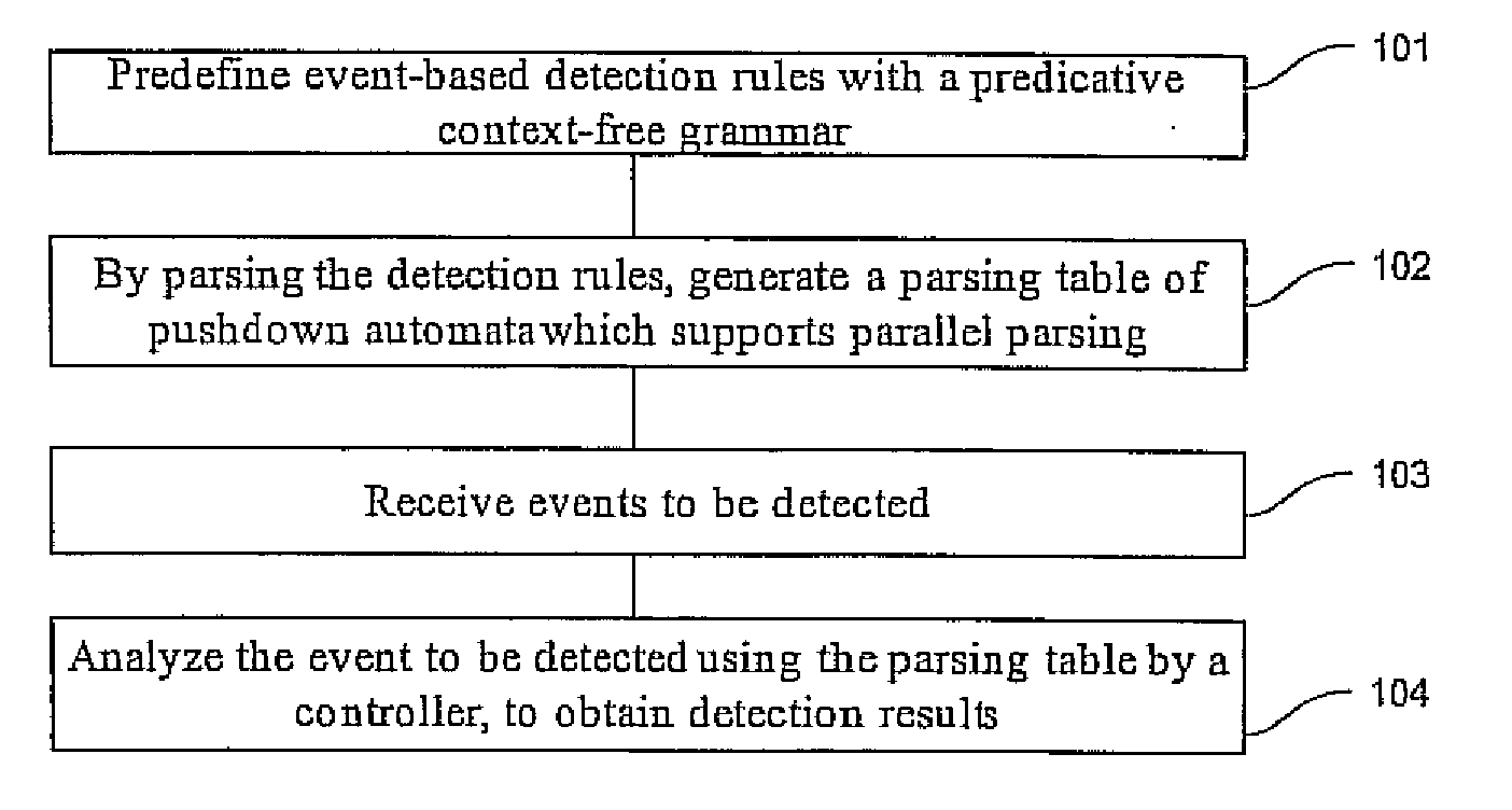 Event detection method and device