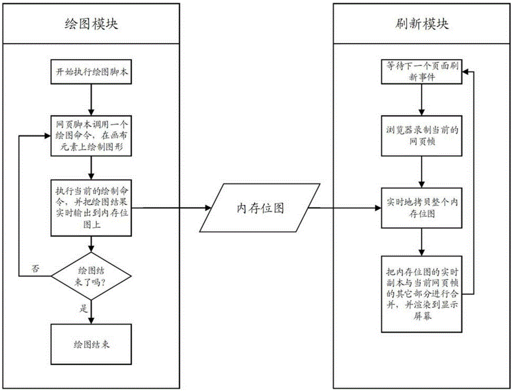 System and method for increasing canvas rendering speed of webpage