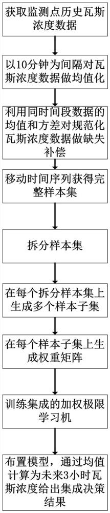 Coal mine gas concentration prediction method combining ensemble learning and weighted extreme learning machine