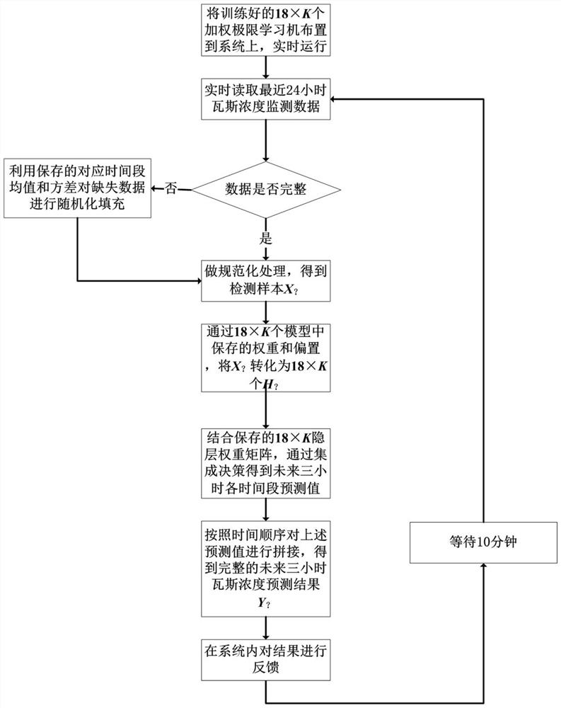 Coal mine gas concentration prediction method combining ensemble learning and weighted extreme learning machine