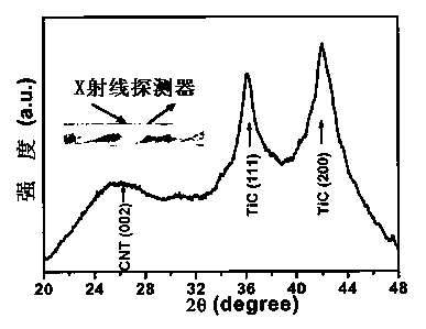 Preparation method of carbon nano-tube composite material with enhancing characteristics