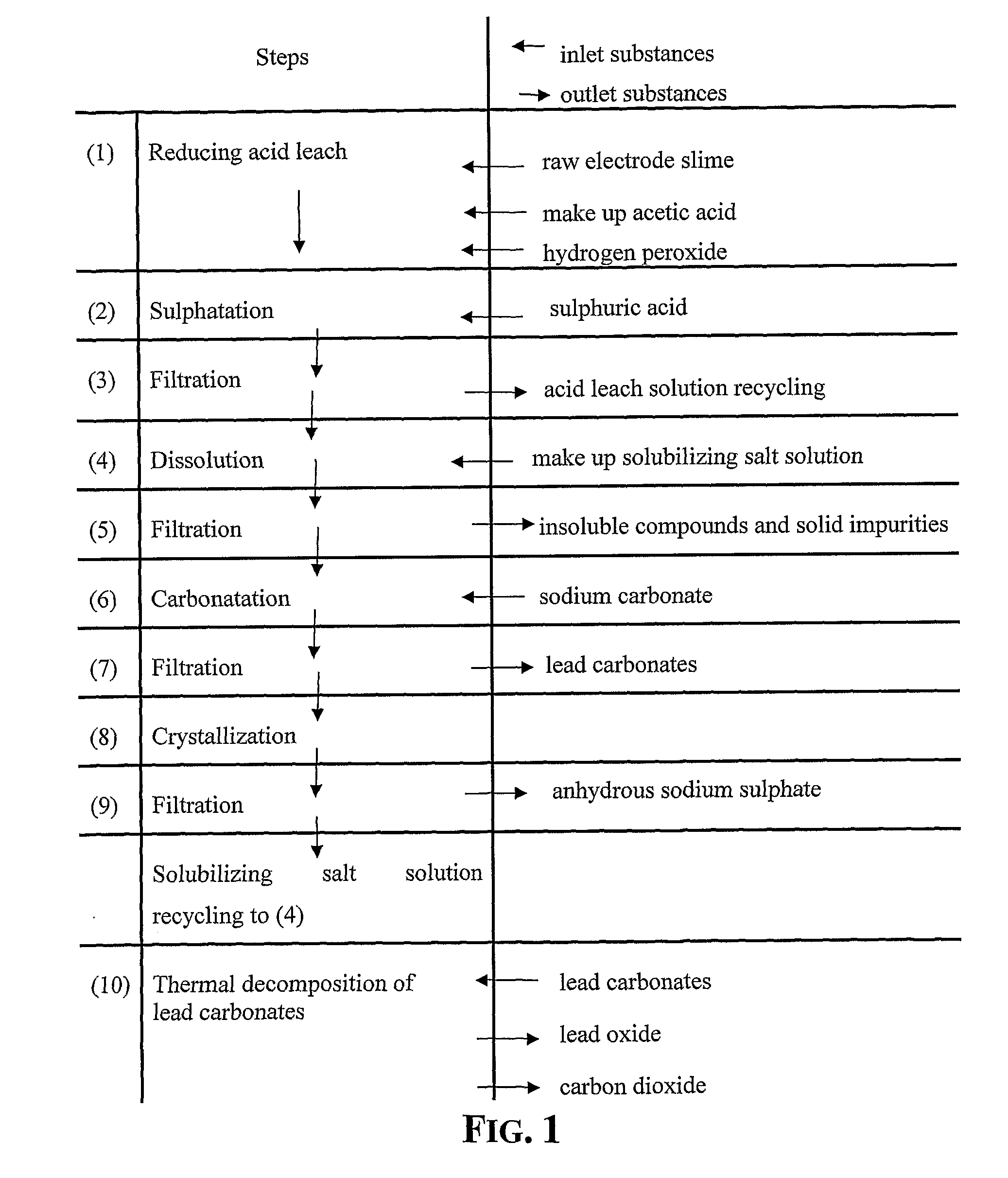 Recovery of lead in form of high purity lead carbonates from spent lead batteries incl. electrode paste