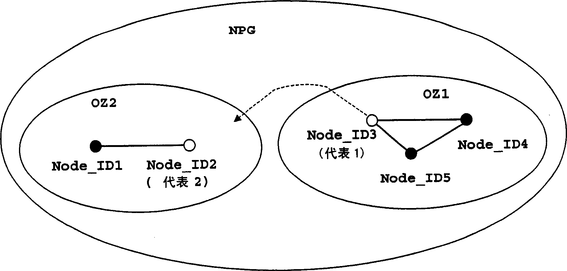 Method for establishing communication between peer-groups